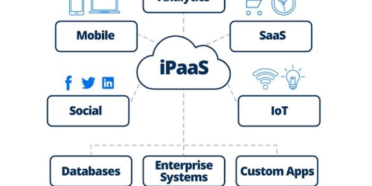 Integration Platform as a Service (IPaaS) Market Size, Growth Forecast, 2032